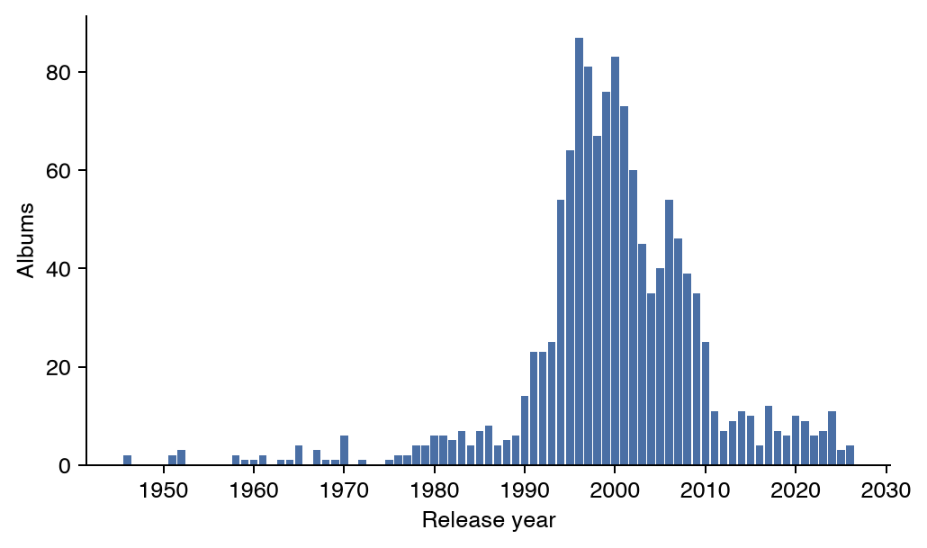 Albums in the music collection by release year